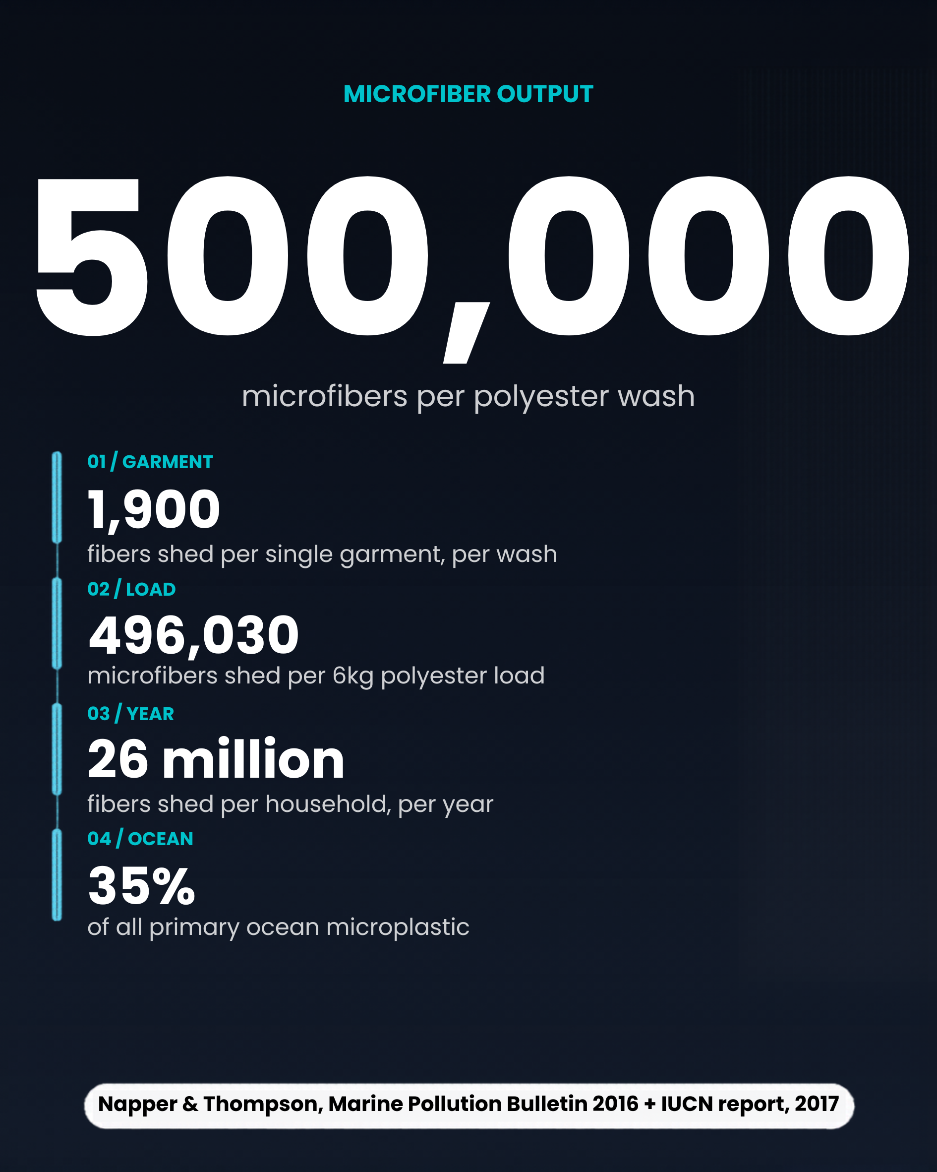 500,000 microfibers per polyester wash - timeline scaling from one garment to 35% of all primary ocean microplastic - Source: Napper and Thompson, Marine Pollution Bulletin 2016, plus IUCN report 2017