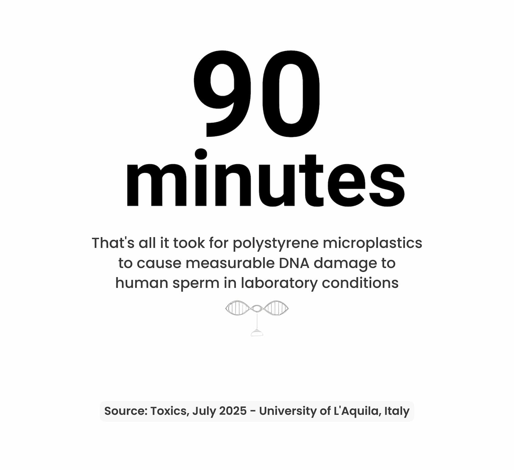90 minutes - Source: Toxics, July 2025