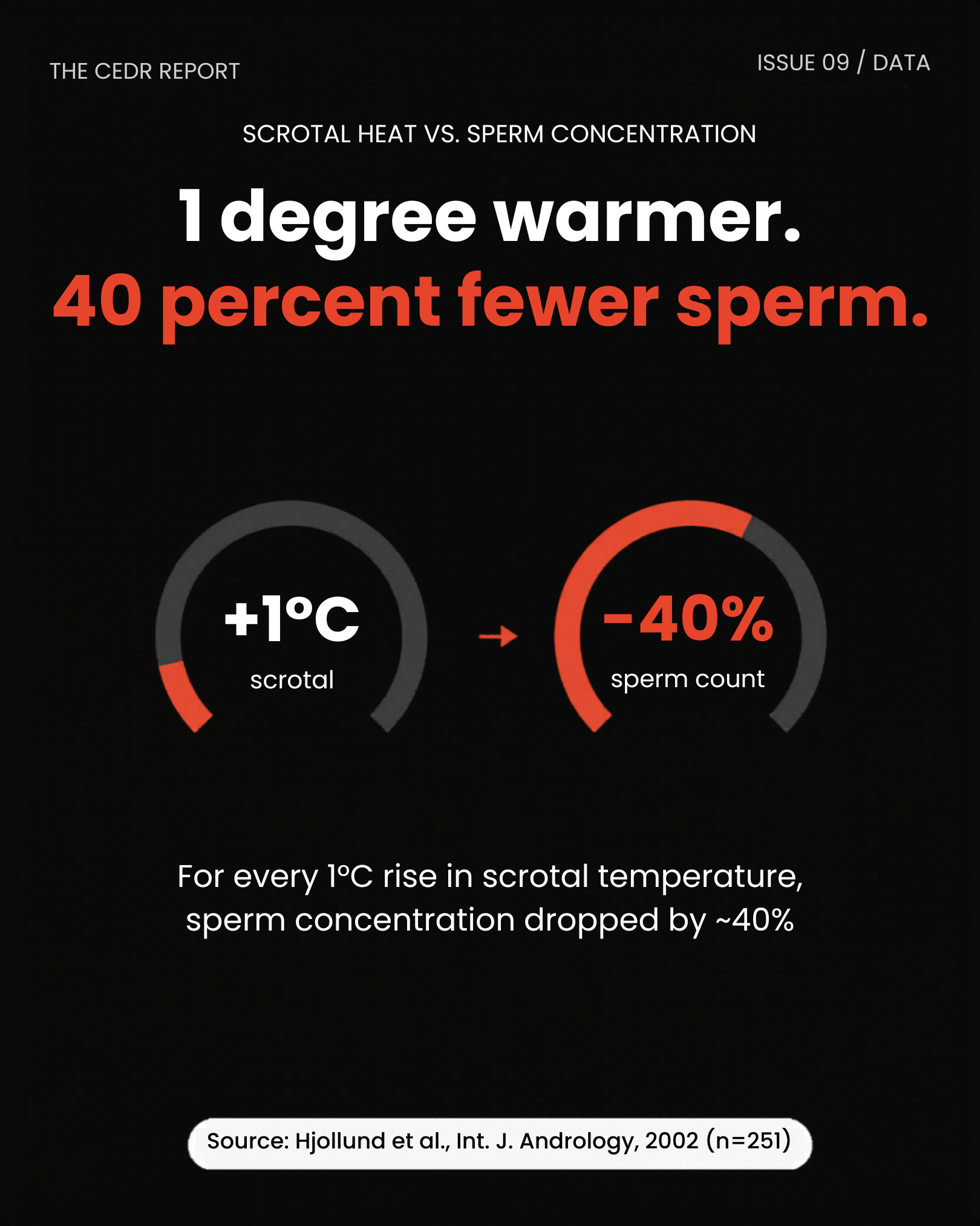 1 degree warmer, 40 percent fewer sperm - for every 1 degree Celsius rise in scrotal temperature, sperm concentration dropped by approximately 40 percent - Source: Hjollund et al., International Journal of Andrology, 2002 (n=251)