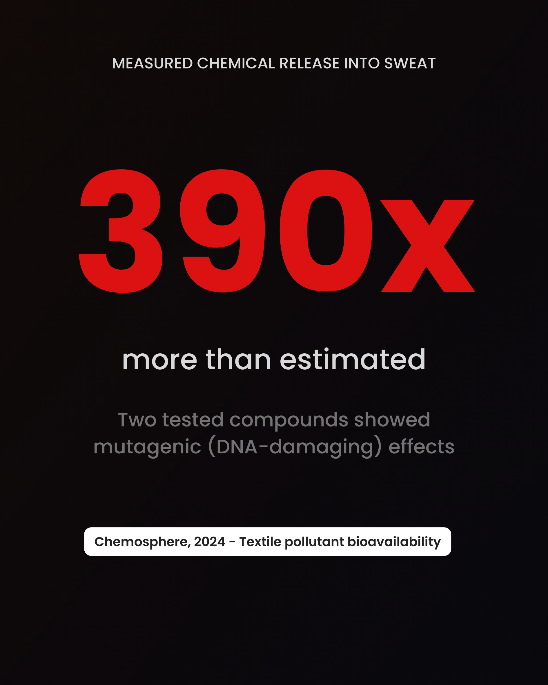390x more chemical migration than estimated - Source: Chemosphere, 2024