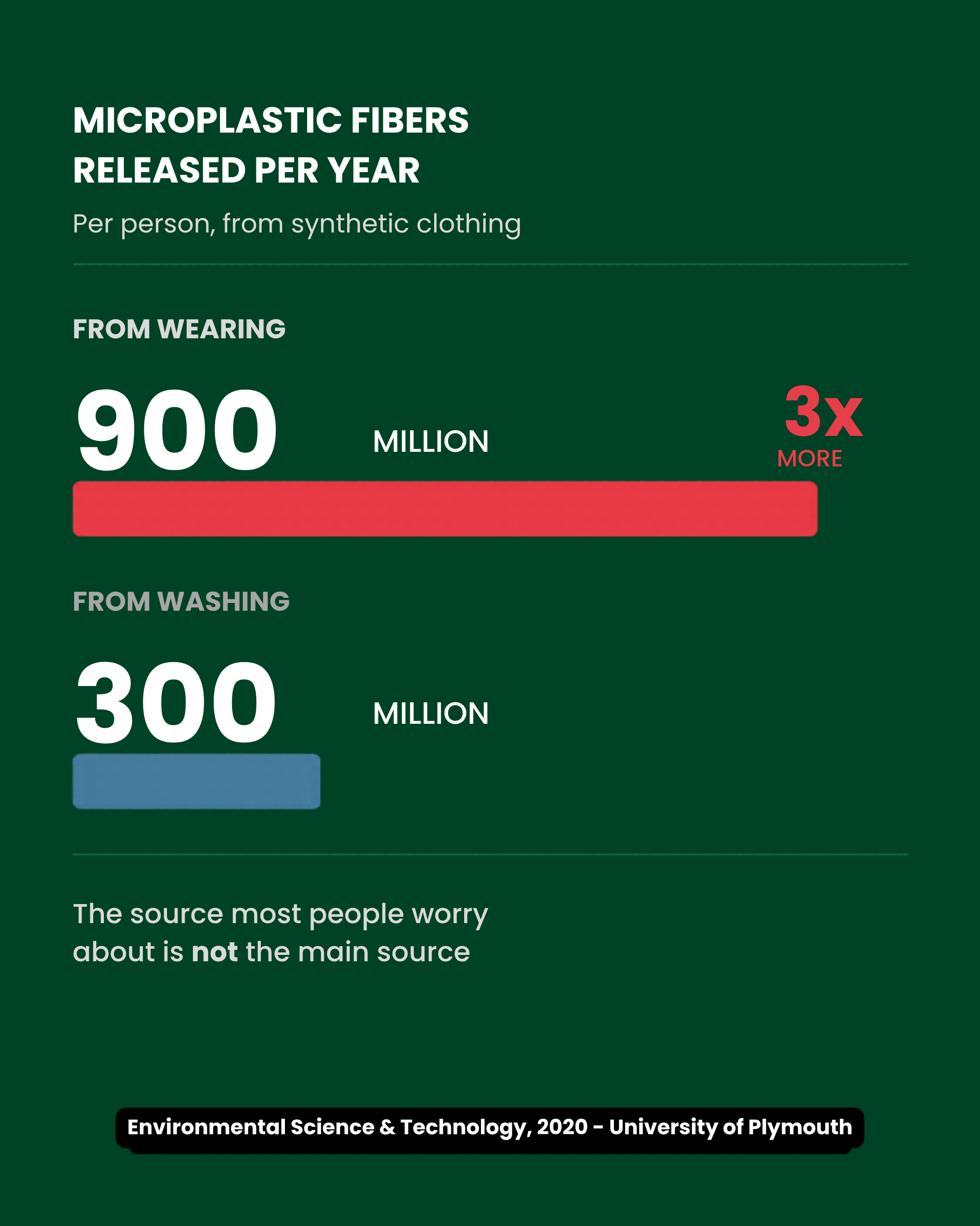 900 million fibers from wearing vs 300 million from washing - 3x more - Source: Environmental Science and Technology, 2020
