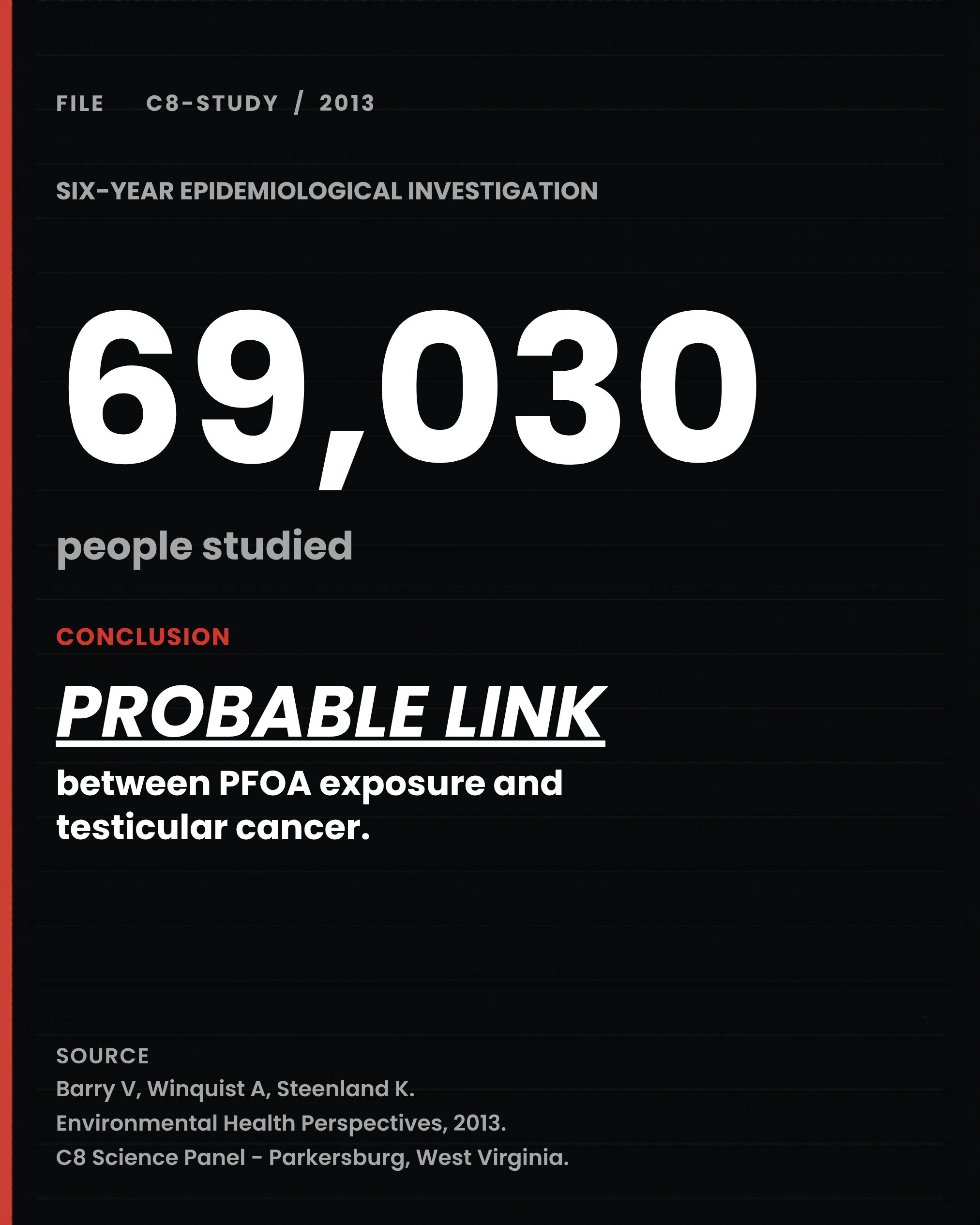 69,030 people studied - probable link between PFOA and testicular cancer - Source: C8 Science Panel, Environmental Health Perspectives, 2013