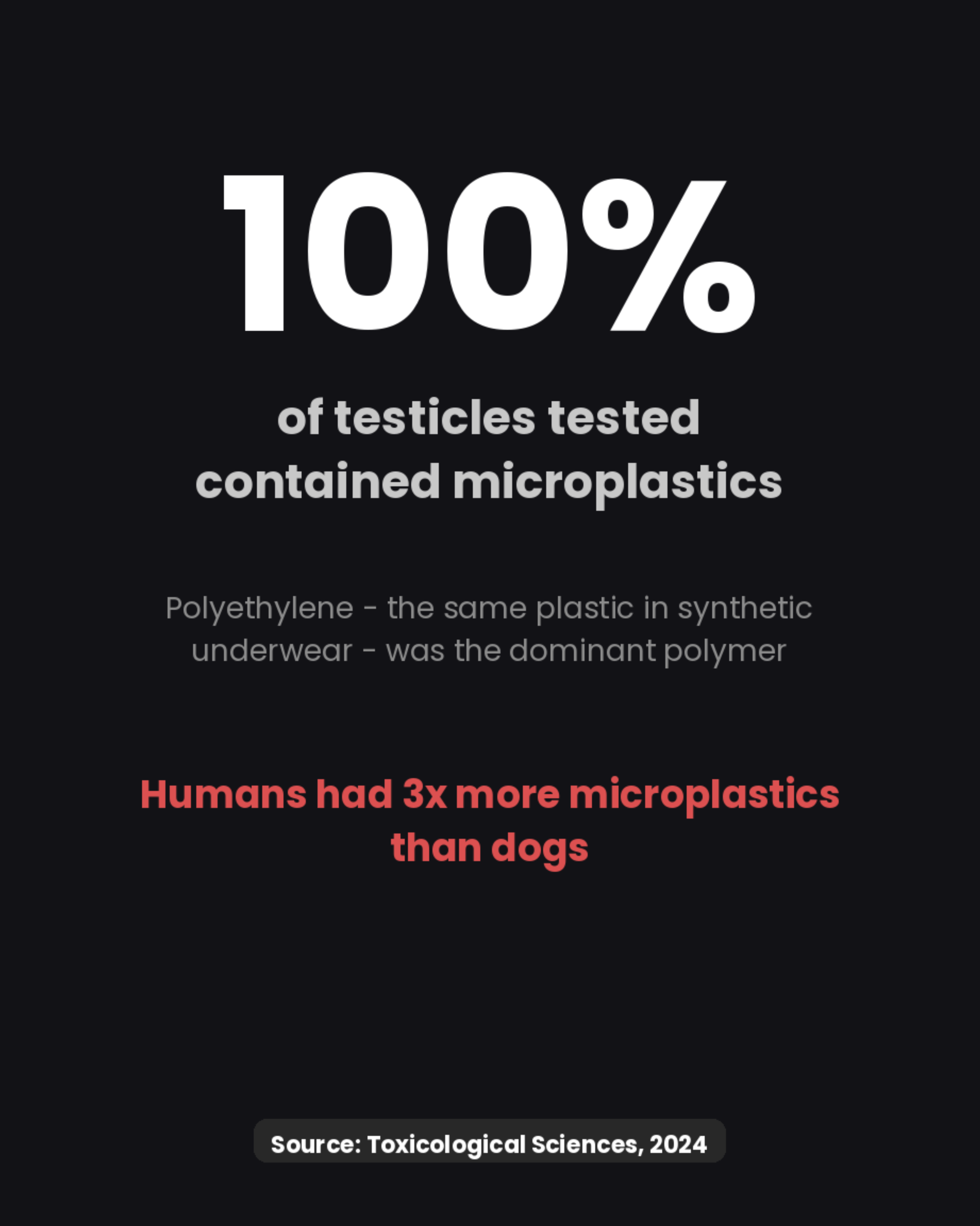 100% of testicles tested contained microplastics - Source: Toxicological Sciences, 2024