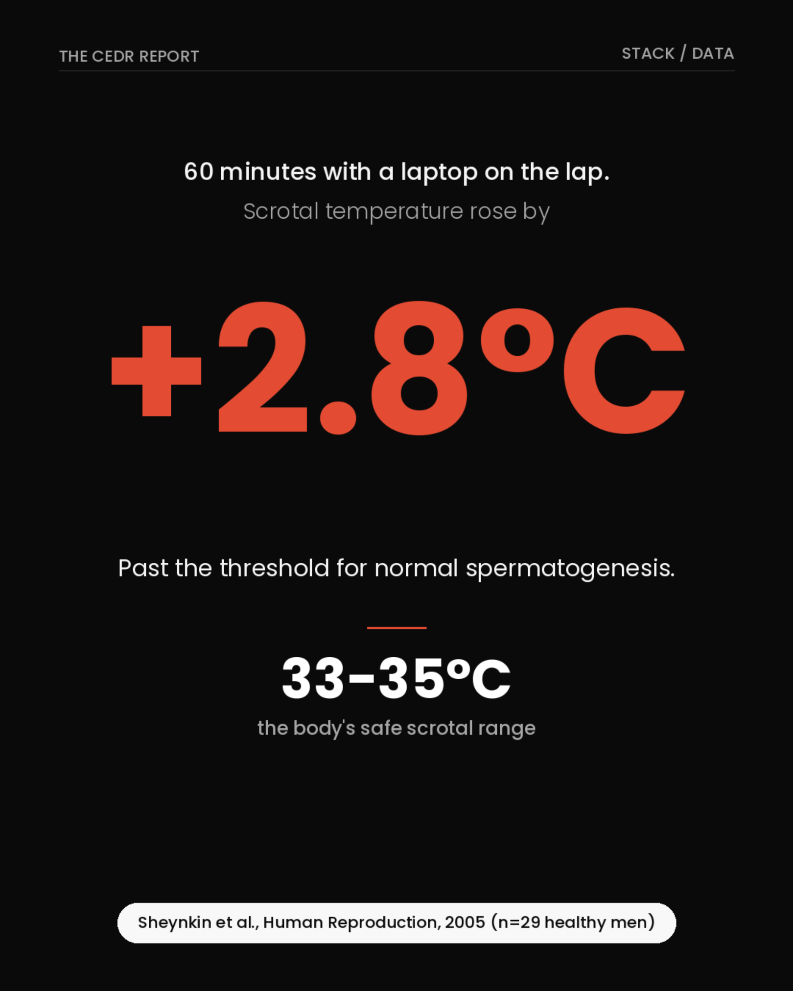60 minutes with a laptop on the lap raised scrotal temperature by 2.8 degrees Celsius - past the threshold for normal spermatogenesis - the body's safe scrotal range is 33 to 35 degrees Celsius - Source: Sheynkin et al., Human Reproduction, 2005 (n=29 healthy men)