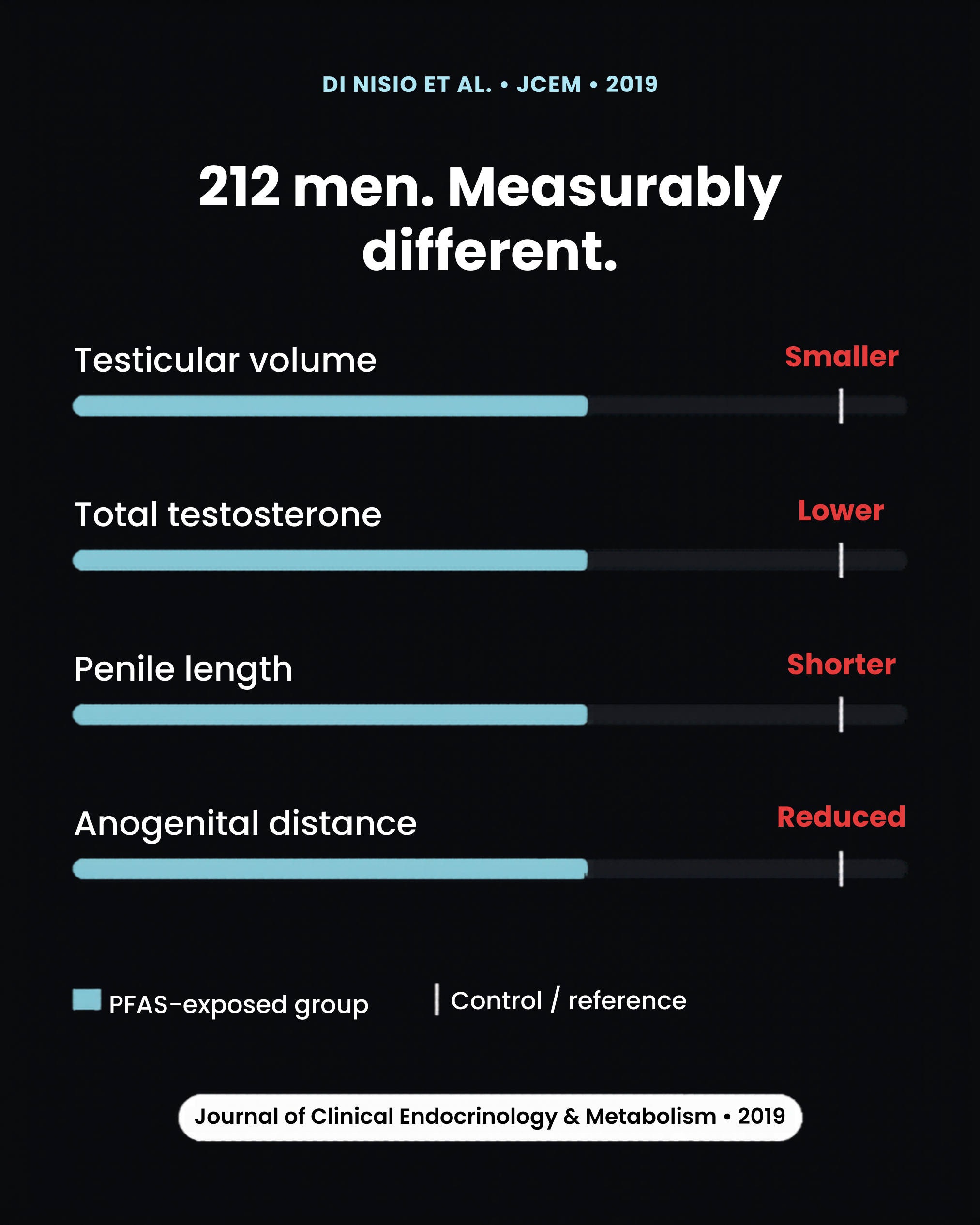 PFOA binds the androgen receptor - testosterone signaling blocked at the source - Source: Di Nisio et al., Journal of Clinical Endocrinology and Metabolism, 2019