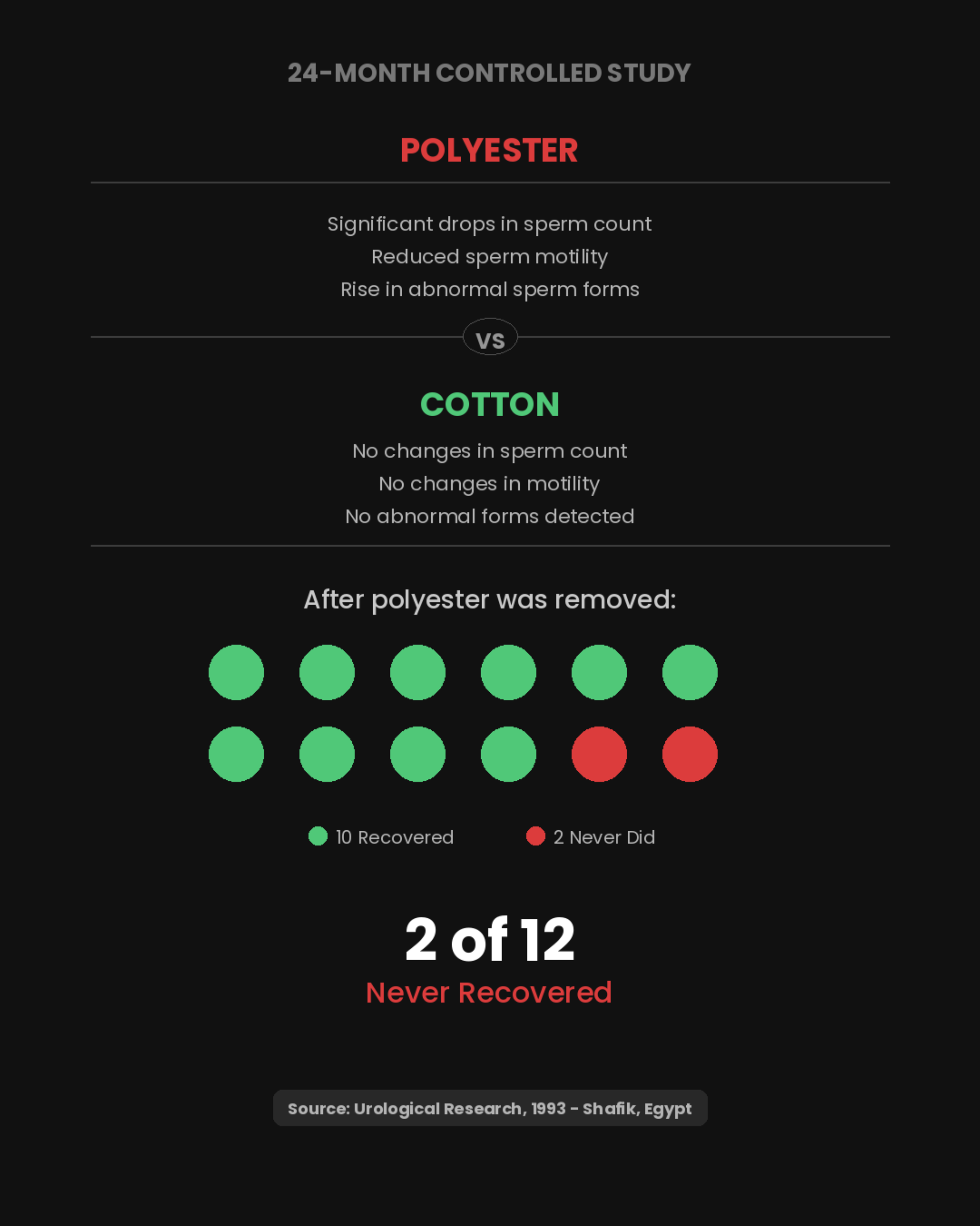 2 of 12 never recovered - Source: Urological Research, 1993
