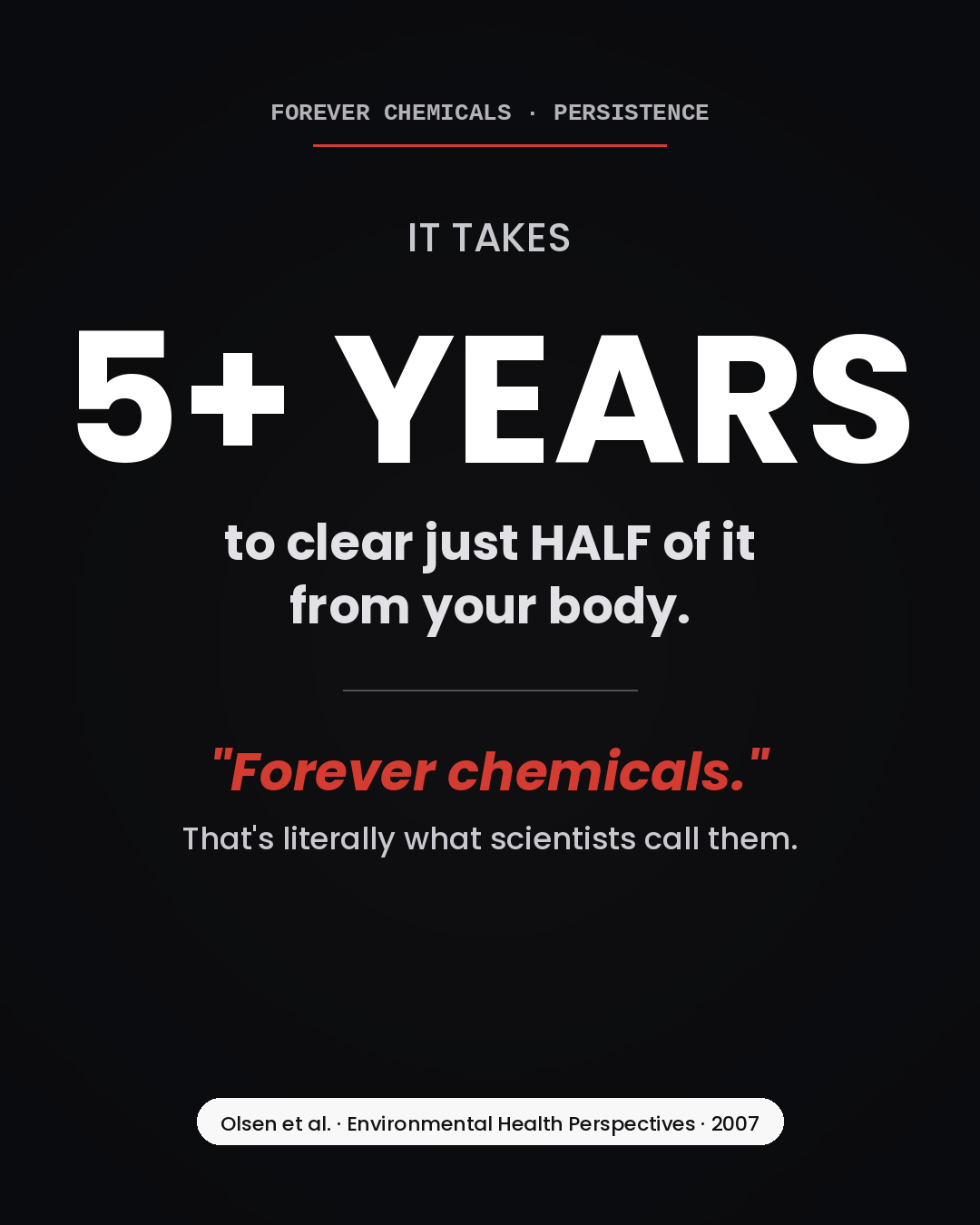 5+ years to clear just half of it from your body - that's why they're called forever chemicals - Source: Olsen et al., Environmental Health Perspectives, 2007