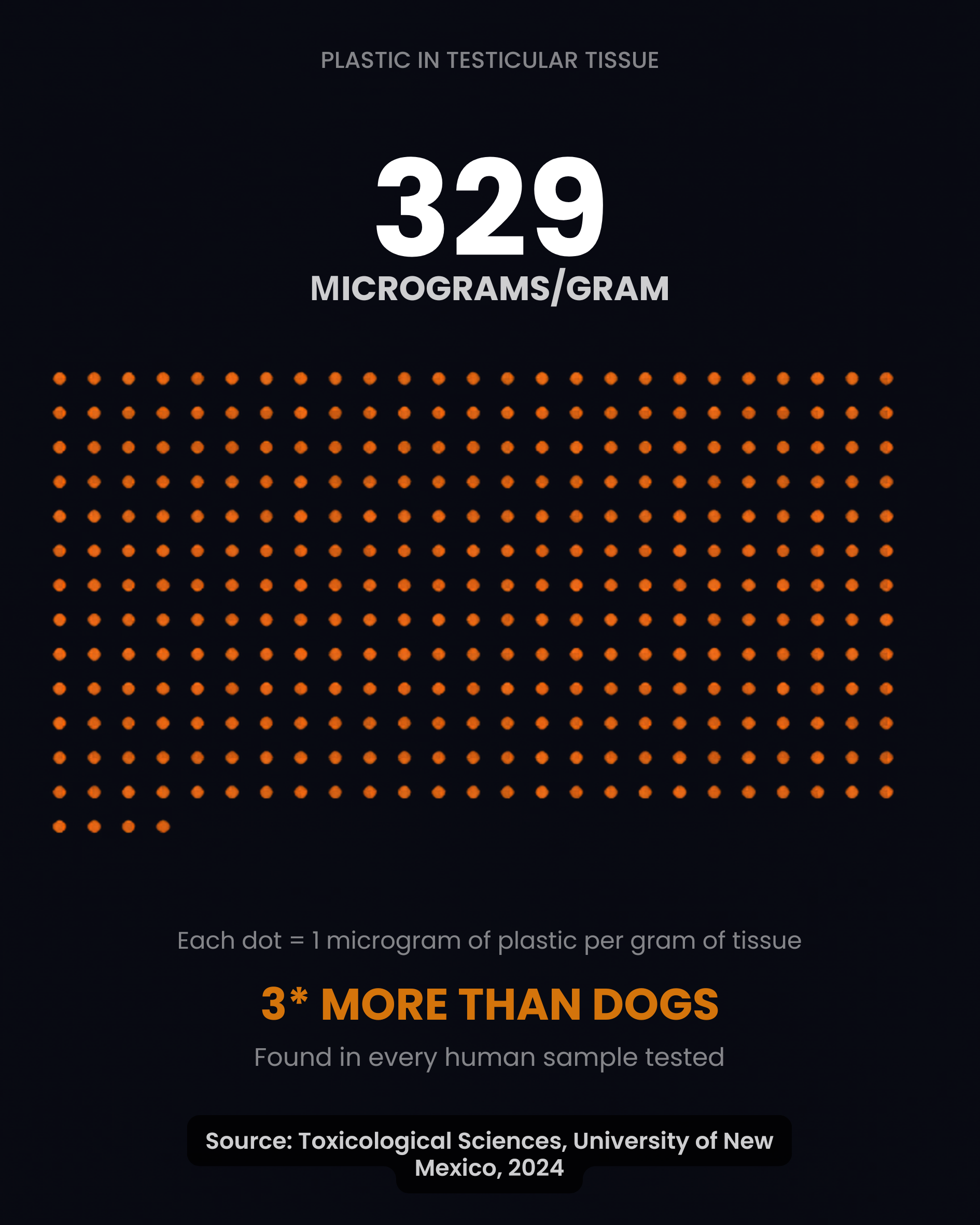 329 micrograms per gram - 3x higher concentration in humans vs dogs - Source: Toxicological Sciences, 2024