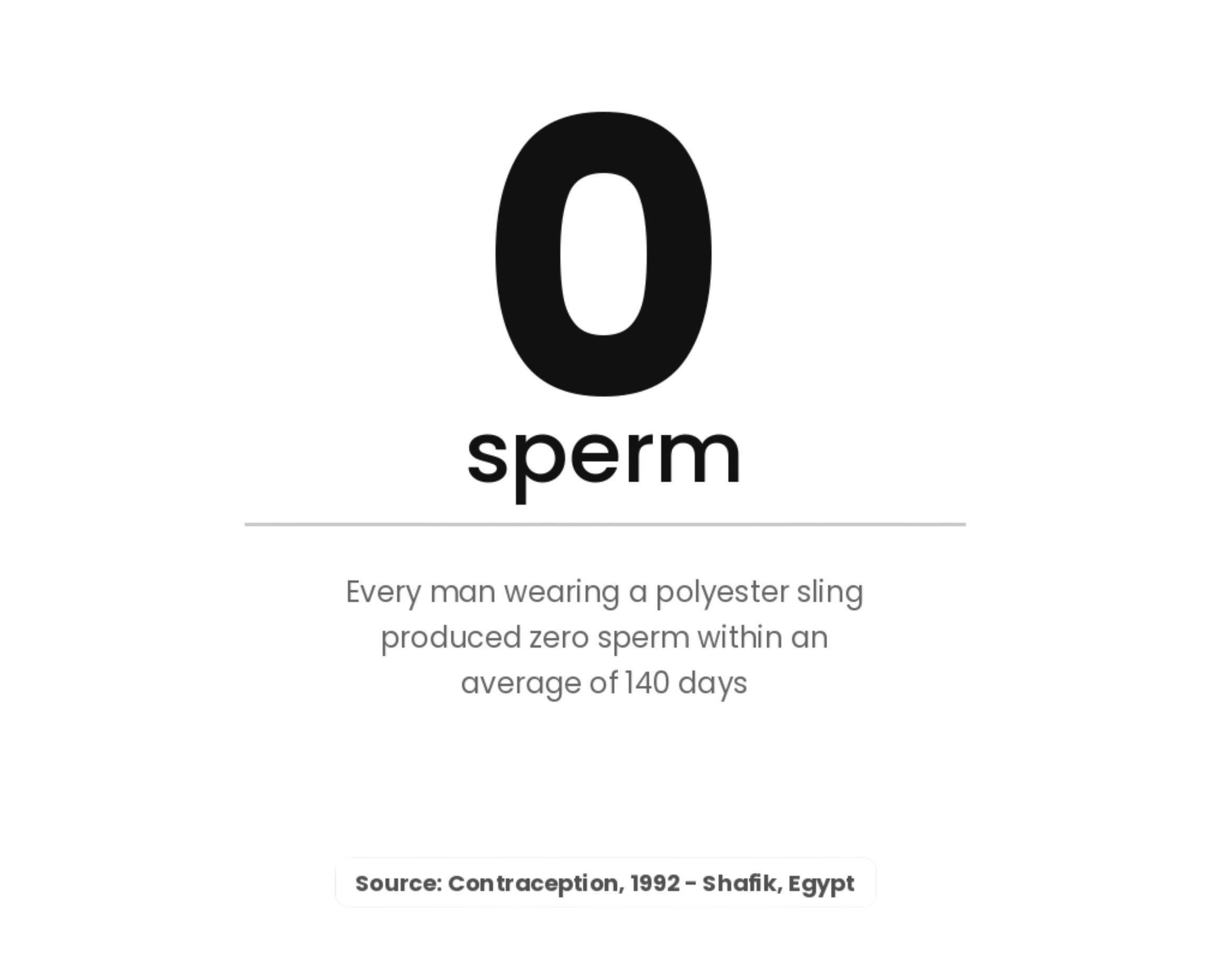 0 sperm in 140 days - Source: Contraception, 1992