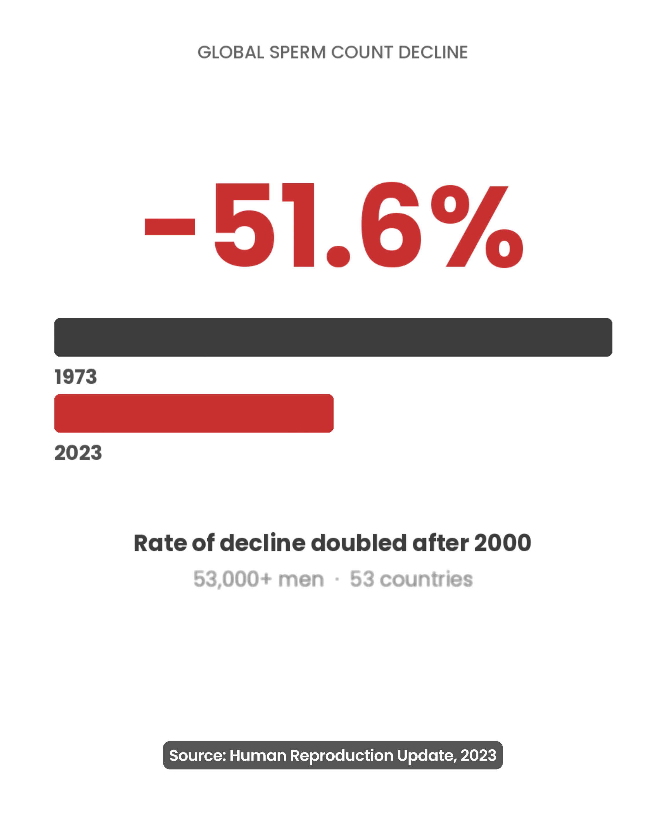 -51.6% global sperm decline - Source: Human Reproduction Update, 2023