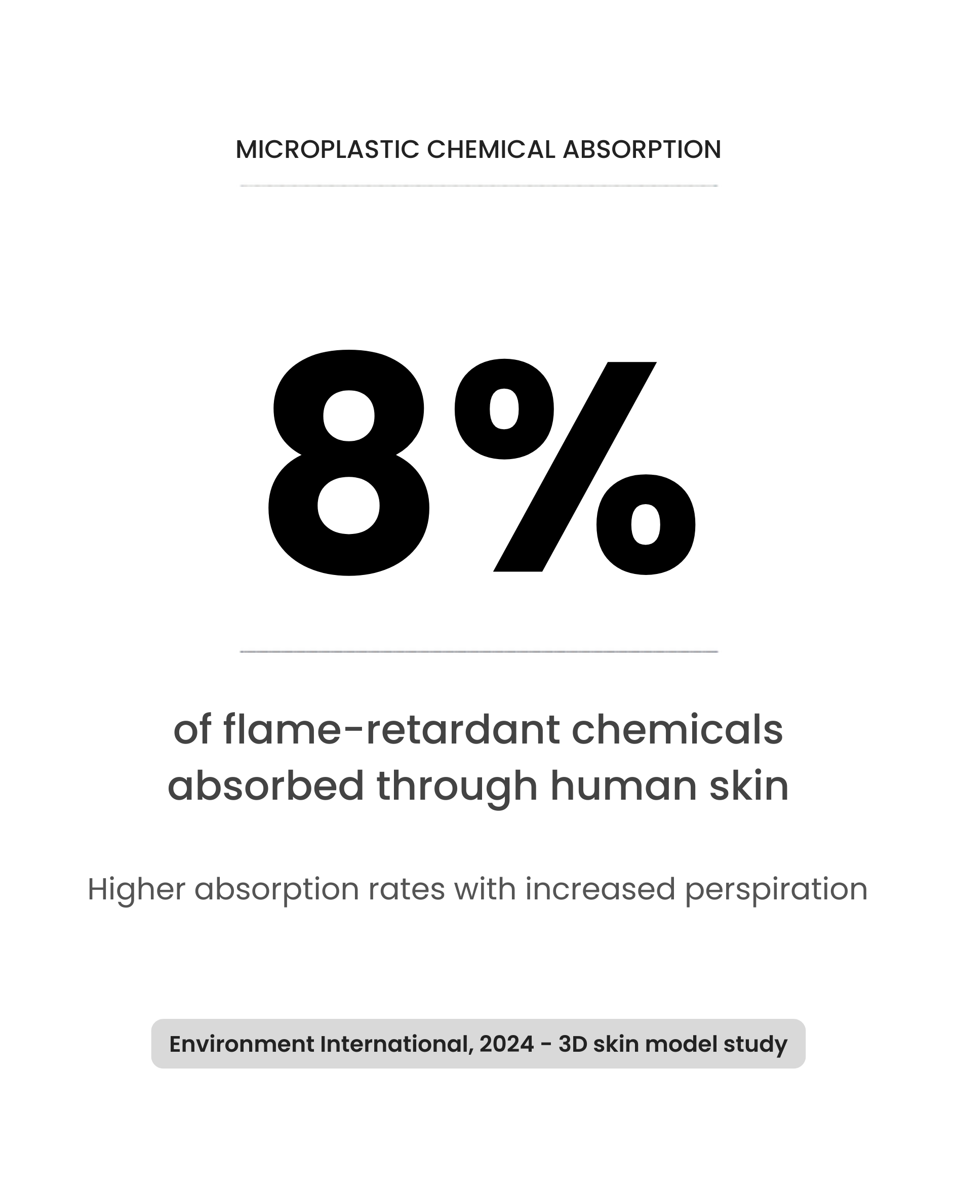 8% of chemicals absorbed through skin - Source: Environment International, 2024