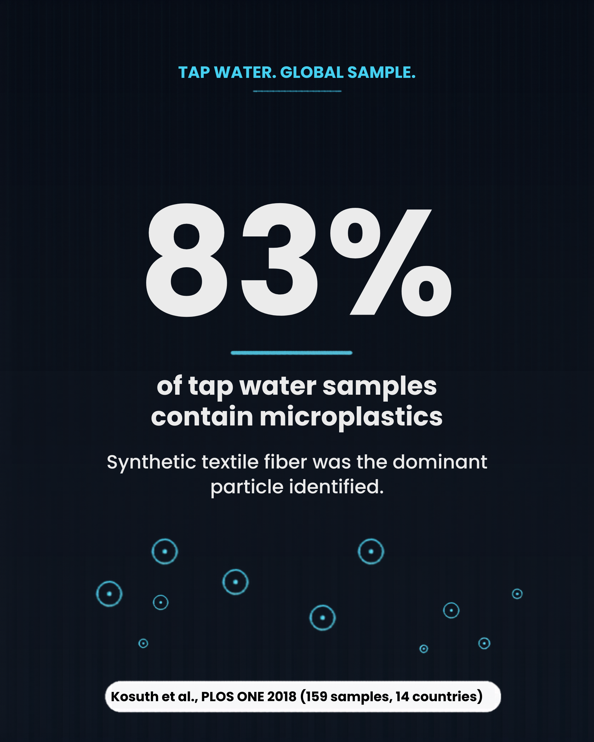 83% of global tap water samples contain microplastics - synthetic textile fiber was the dominant particle identified - Source: Kosuth et al., PLOS ONE 2018 (159 samples, 14 countries)
