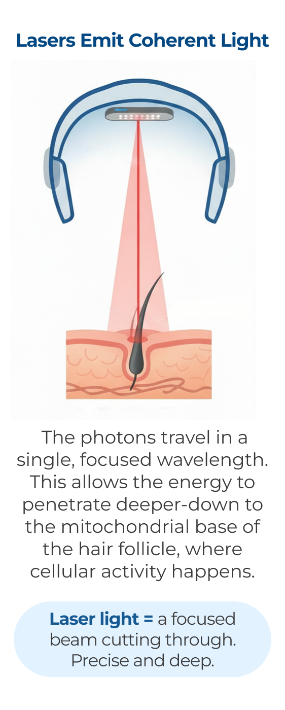 Lasers emit coherent light 