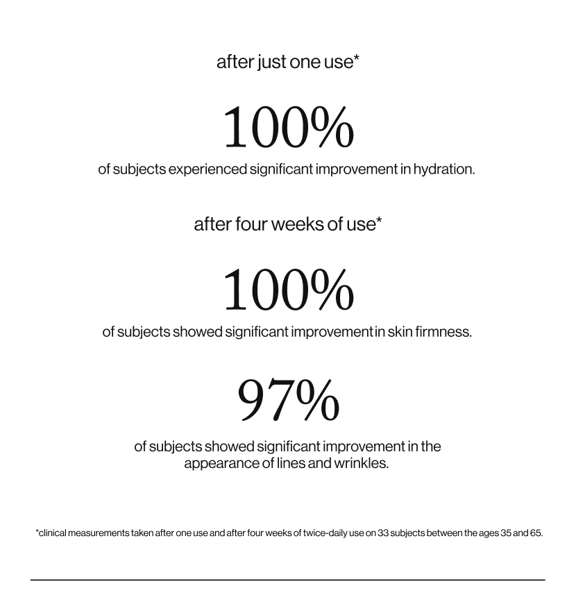 after just one use* 100% of subjects experienced significant improvement hydration