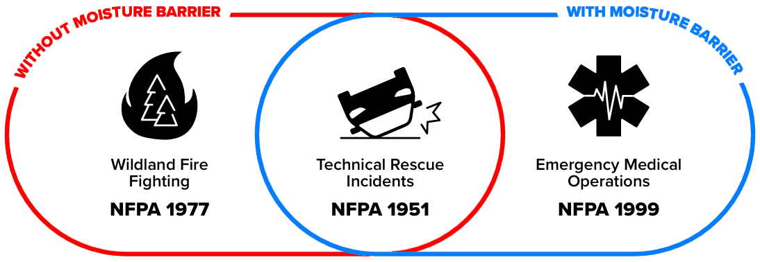 Graphic showing INNOTEX ENERGY™ PRIME certification for Wildland Fire Fighting (NFPA 1977), Technical Rescue (NFPA 1951), and Emergency Medical Operations (NFPA 1999), with and without moisture barrier options.