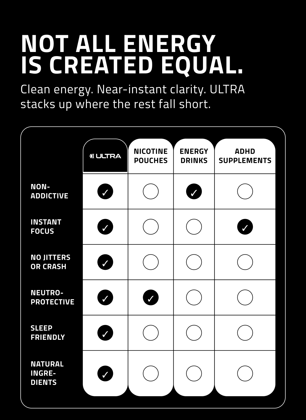 Not all energy is created equal.  Clean energy. Near-instant clarity. ULTRA stacks up where the rest fall short. Nicotine Pouches Energy Drinks Adhd Supplements Non-Addictive ✓ ✓ Instant FOcus ✓ ✓ No Jitters or Crash ✓ Neutro-protective ✓ ✓ Sleep Friendly ✓ Natural Ingre-dients ✓