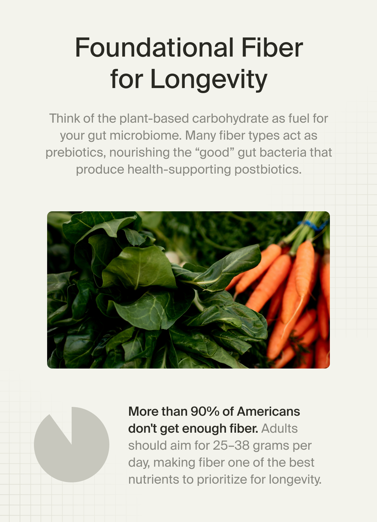 Think of the plant-based carbohydrate as fuel for your gut microbiome. Many fiber types act as prebiotics, nourishing the “good” gut bacteria that produce health-supporting postbiotics. Yet more than 90% of Americans don't get enough fiber. Adults should aim for 25–38 grams per day, making fiber one of the best nutrients to prioritize for longevity.