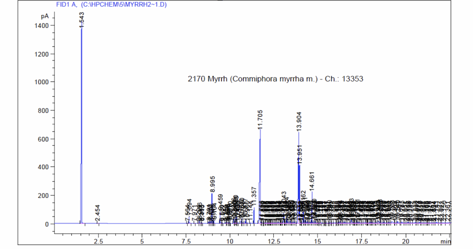Gas chromatogram of myrrh essential oil