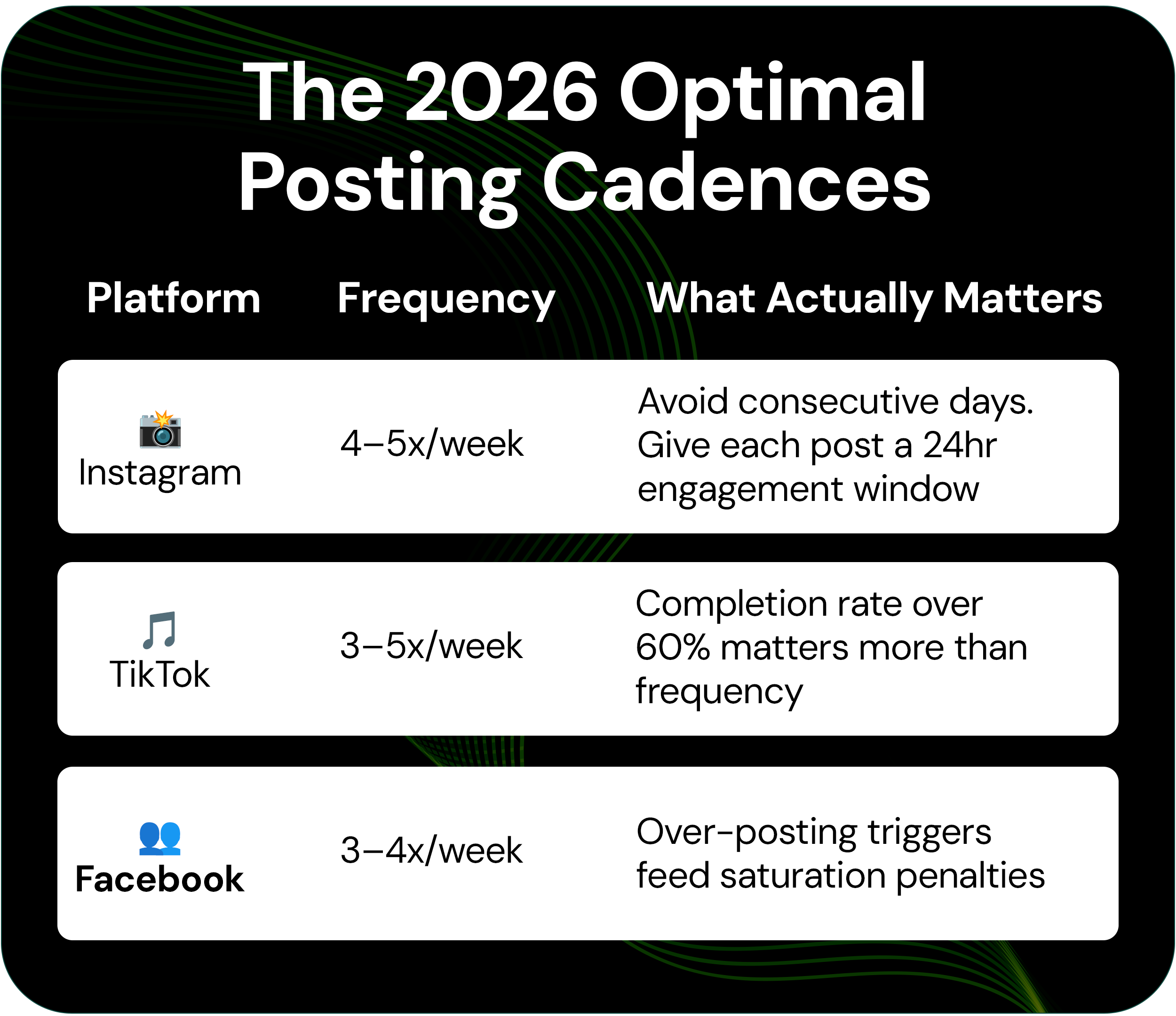 the 2026 optimal posting cadences