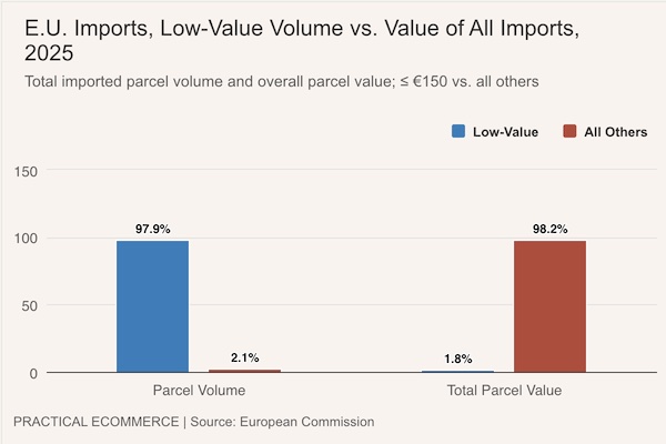 Chart: E.U. low-value imports volume, value