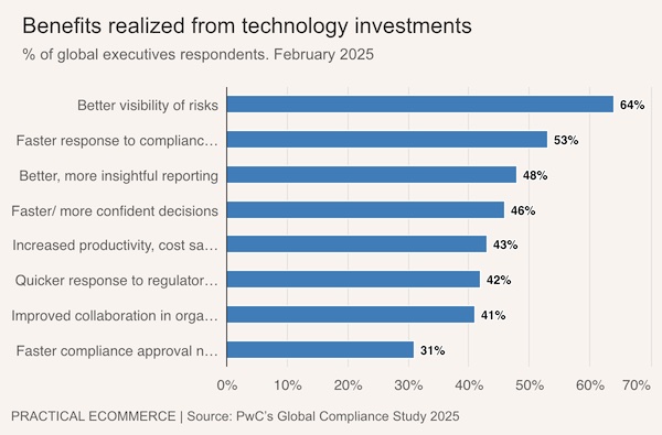 Charts: Tech investment benefits