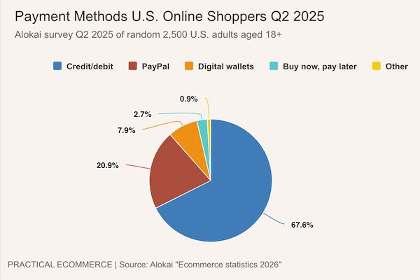 Chart: U.S. online payment methods