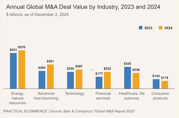 Chart of Global M&A