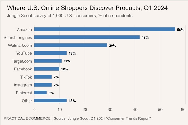 Chart: Top product discovery sites