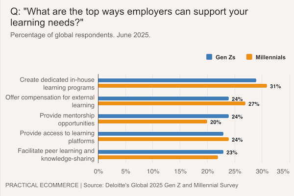Chart: Employee learning needs