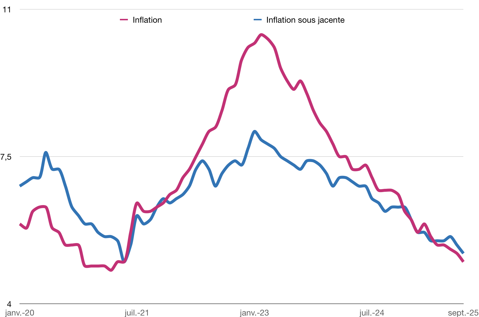 Inflation sous-jacente