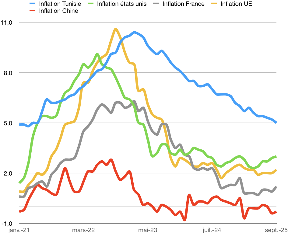 Inflation monde