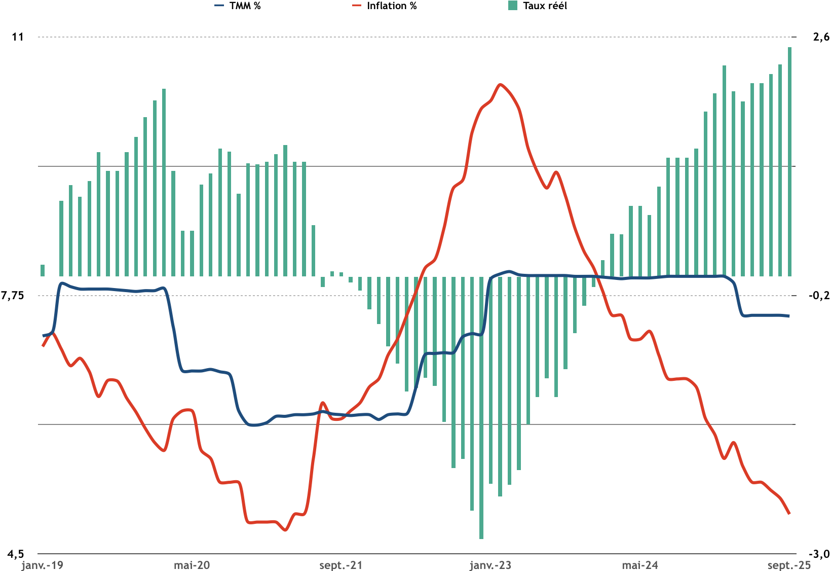 Taux réel
