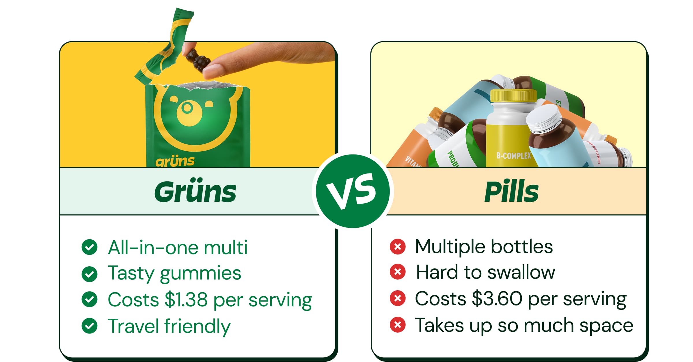 Grüns vs Pills: Grüns - All-in-One Multi, Tasty Gummies, Costs $1.38 per Serving, Travel Friendly. Pills - Multiple Bottles, Hard to Swallow, Costs $3.60 per Serving, Takes Up So Much Space