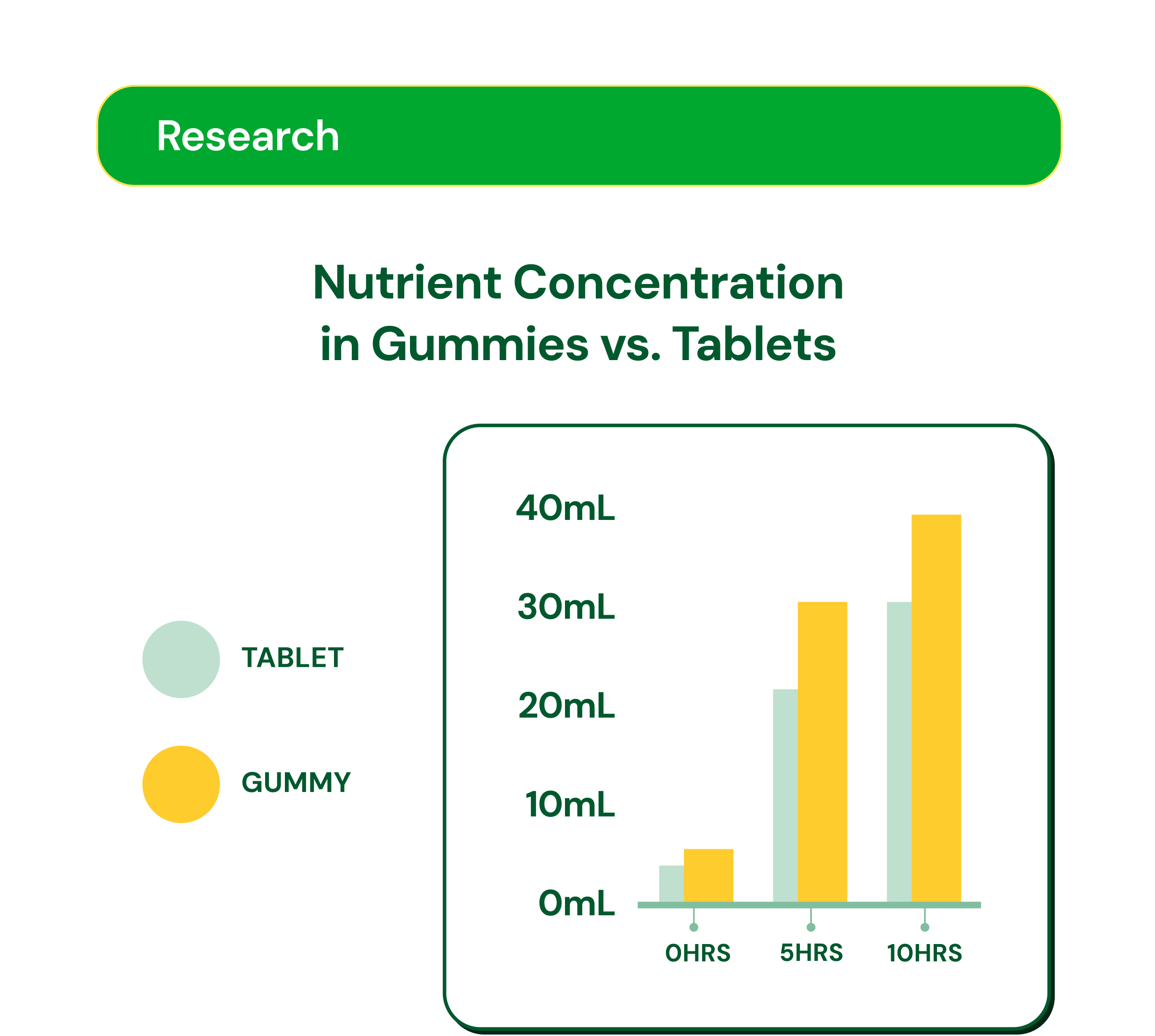Research: Nutrient Concentration in Gummies vs. Tablets: Gummy - 40ml, 10hrs. Tablet - 30ml, 10hrs.