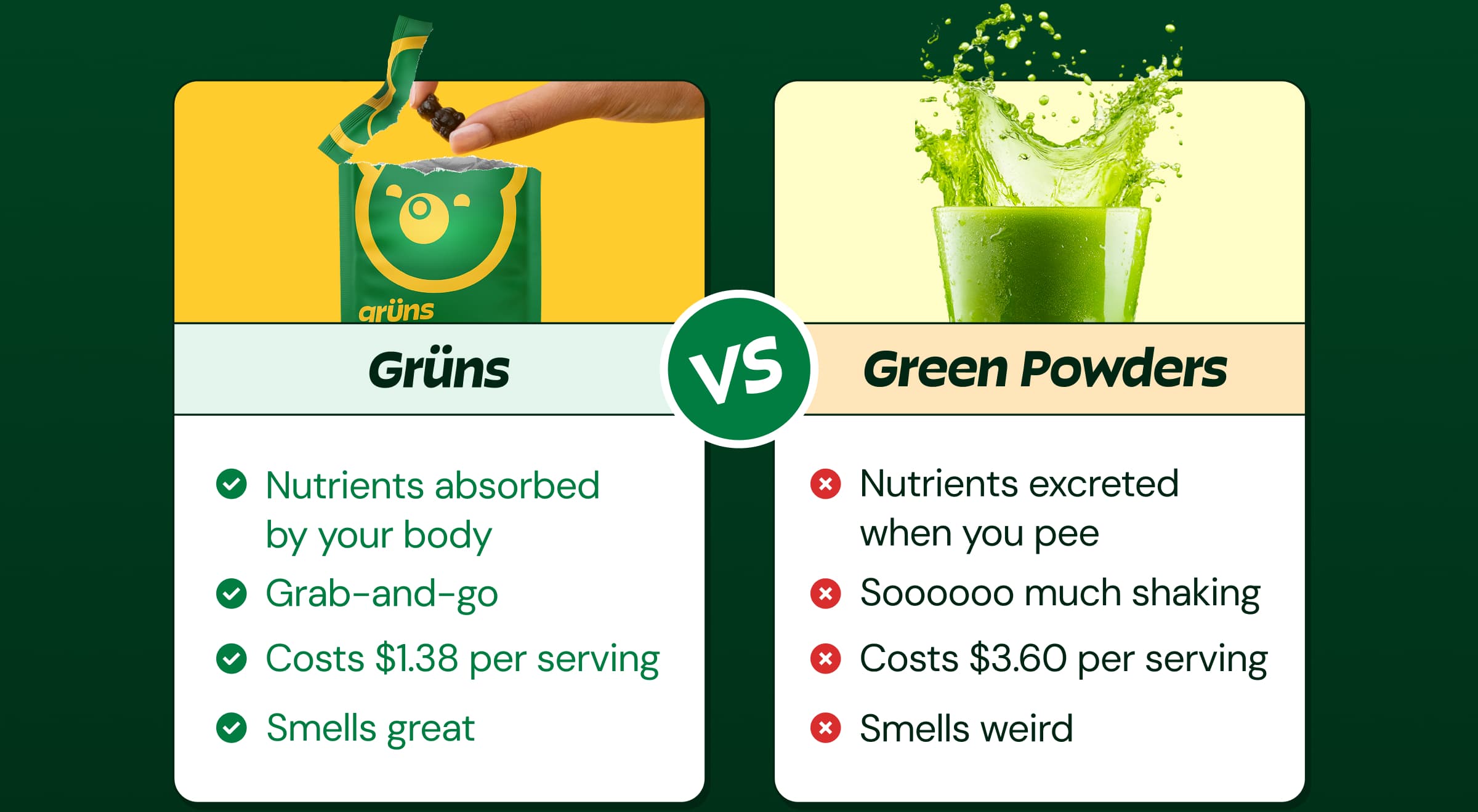 Grüns vs Green Powders: Grüns - Nutrients Absorbed by Your Body, Grab-and-Go, Costs $1.38 per Serving, Smells Great. Green Powders - Nutrients Excreted When You Pee, Soooooo Much Shaking, Costs $3.60 per Serving, Smells Weird