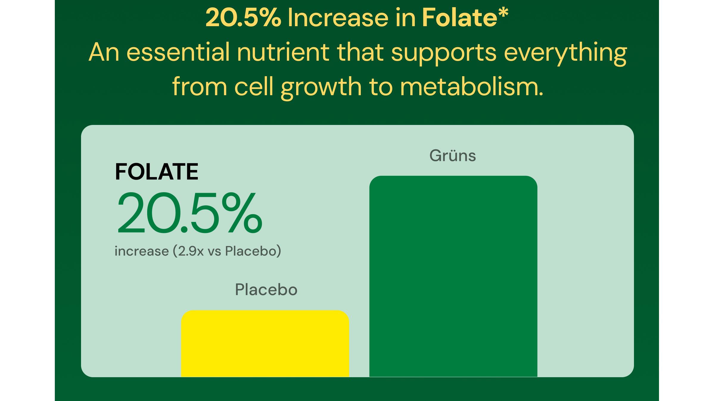 20.5% Increase in Folate*. an Essential Nutrient That Supports Everything From Cell Growth to Metabolism. 