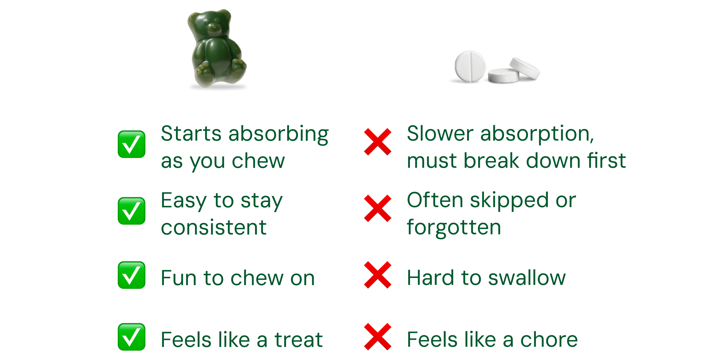 ✅ Starts Absorbing as You Chew. ✅ Easy to Stay Consistent. ✅ Fun to Chew on. ✅ Feels Like a Treat. ❌ Slower Absorption, Must Break Down First. ❌ Often Skipped or Forgotten. ❌ Hard to Swallow. ❌ Feels Like a Chore