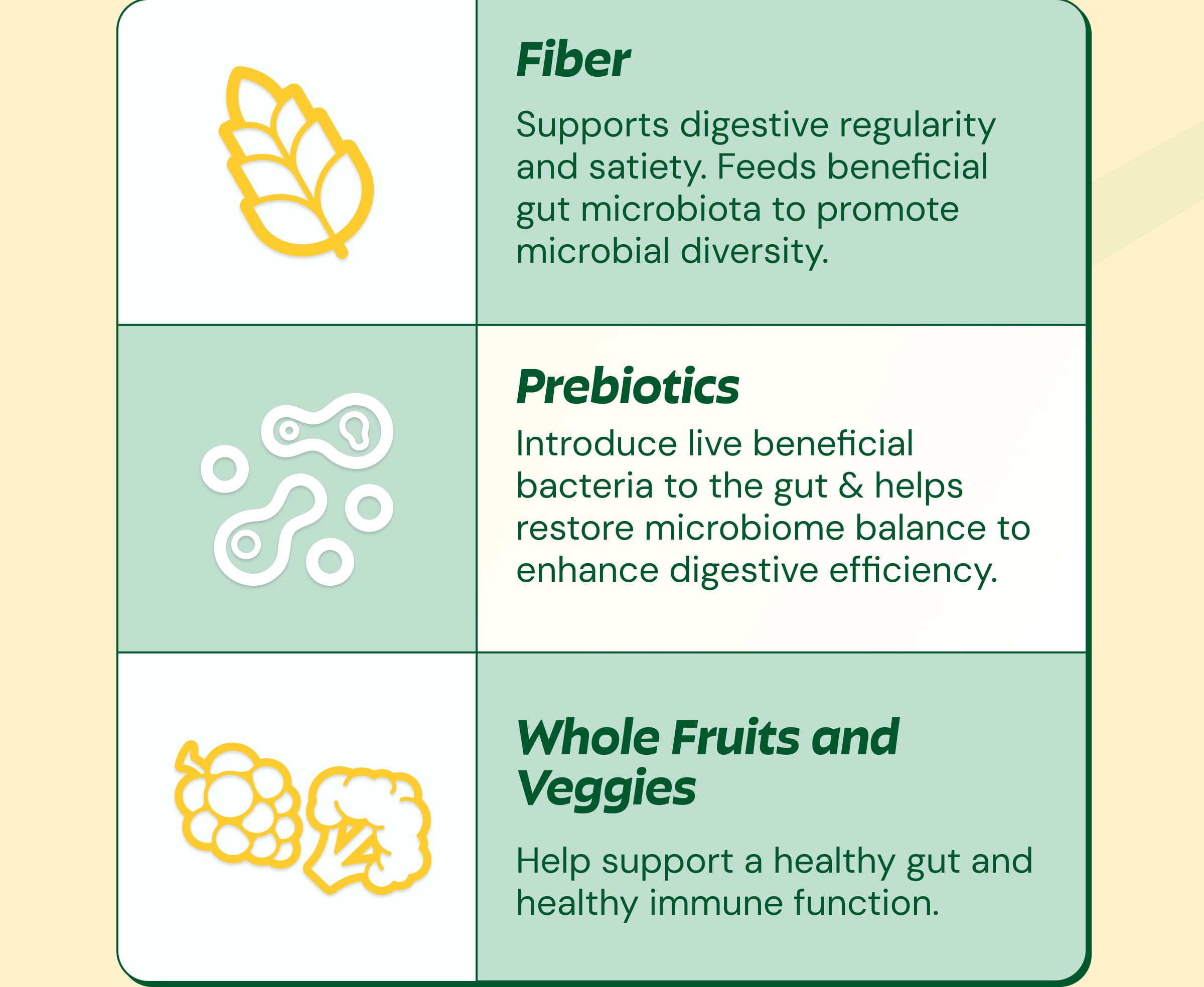 Fiber - Supports Digestive Regularity and Satiety. Feeds Beneficial Gut Microbiota to Promote Microbial Diversity. Prebiotics - Introduce Live Beneficial Bacteria to the Gut & Helps Restore Microbiome Balance to Enhance Digestive Efficiency. Whole Fruits and Veggies - Help Support a Healthy Gut and Healthy Immune Function.