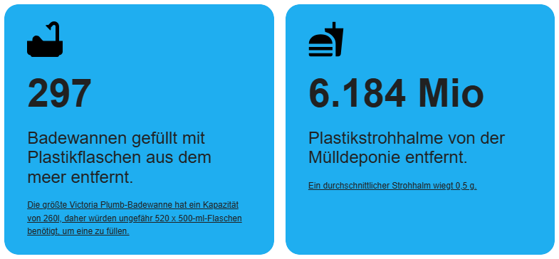 Unser eingesammeltes Plastik entspricht: Badewannen und Plastikstrohhalme