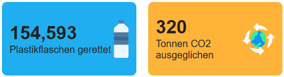 Unser positiver Impact: Plastikflaschen gerettet und Tonnen CO2 ausgeglichen