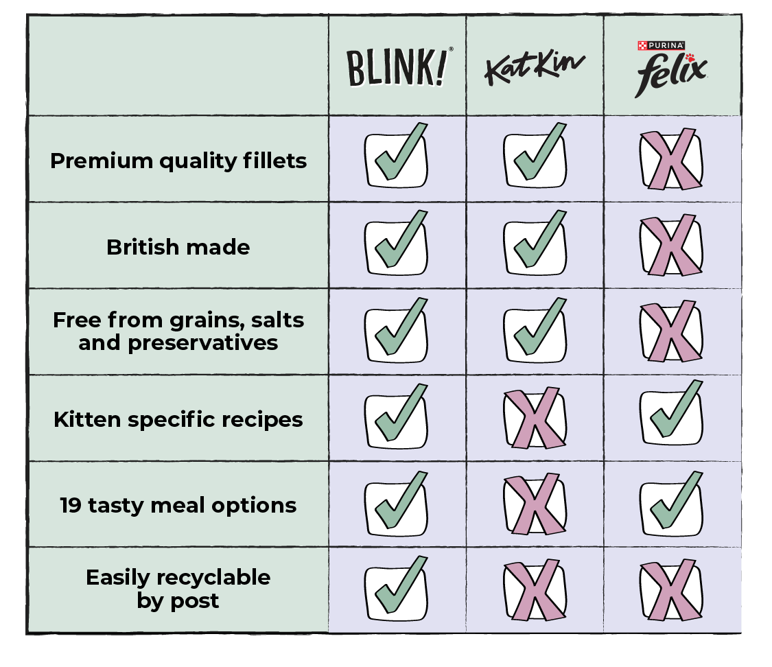 Blink vs Felix and others…🐾 Blink Cat Food