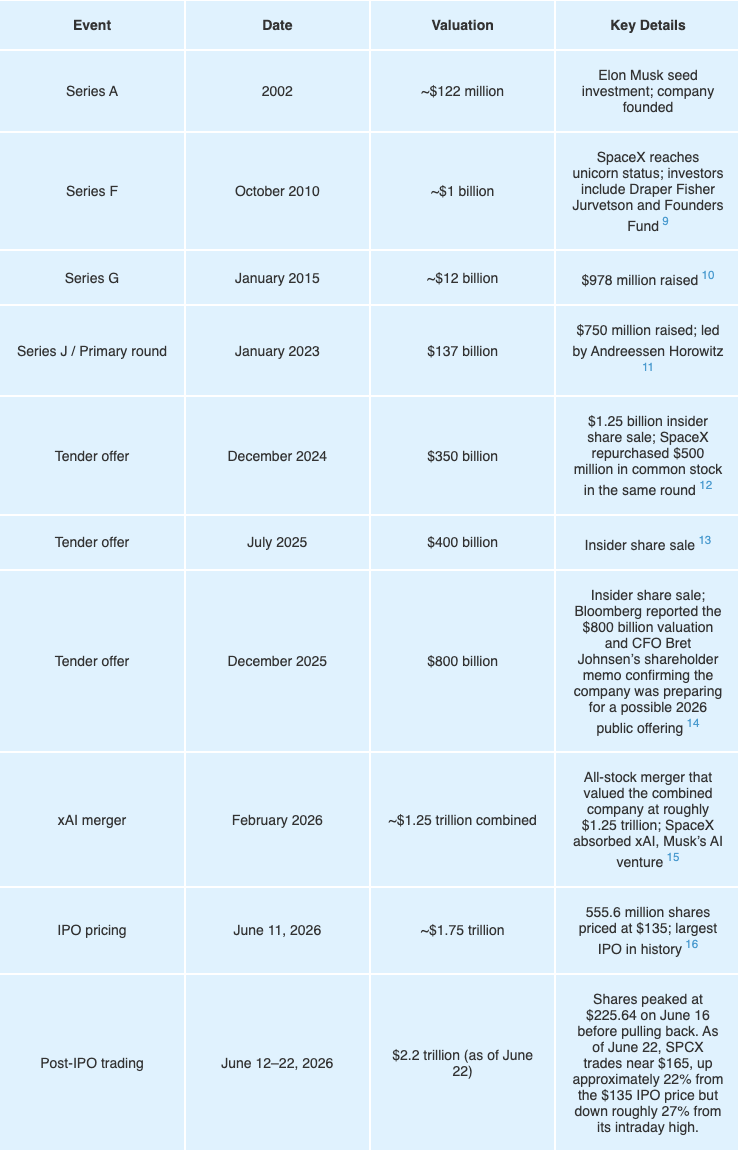 Timeline of SpaceX funding rounds from 2002 to the 2026 IPO