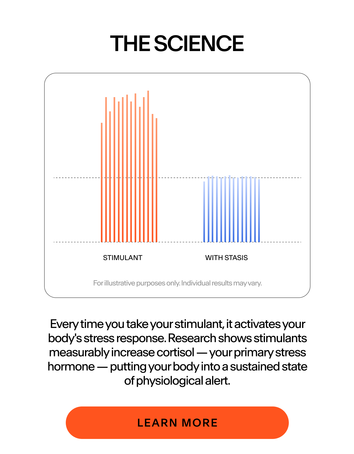 The science: Stimulant medications elevate cortisol, your body’s primary stress hormone. This isn’t a side effect they warn you about. It’s settled science. Elevated cortisol puts your body into fight-or-flight mode. It’s a hormonal cascade that your medication triggers every single day.