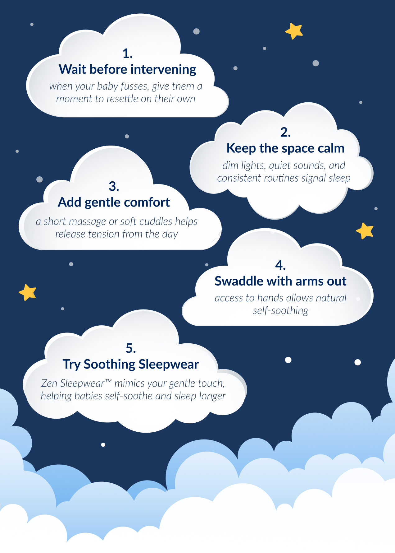 1.  Wait Before Intervening - when your baby fusses upon waking, give them a moment to resettle 2. Keep the space calm - lower lights, soften sounds, and keep the room comfortably cool 3.  Add gentle comfort - a short massage or soft cuddles helps release tension from the day 4. Swaddle with arms out - when you swaddle with arms up, move their arms freely and self-soothe 5. Try Soothing Sleepwear - Zen Sleepwear™ mimics your gentle touch, helping babies self-soothe and sleep longer