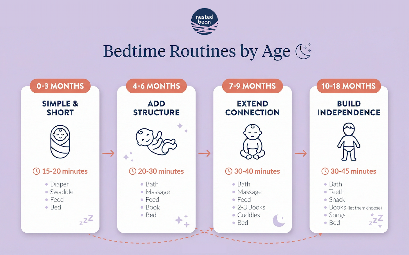 Bedtime routine by age