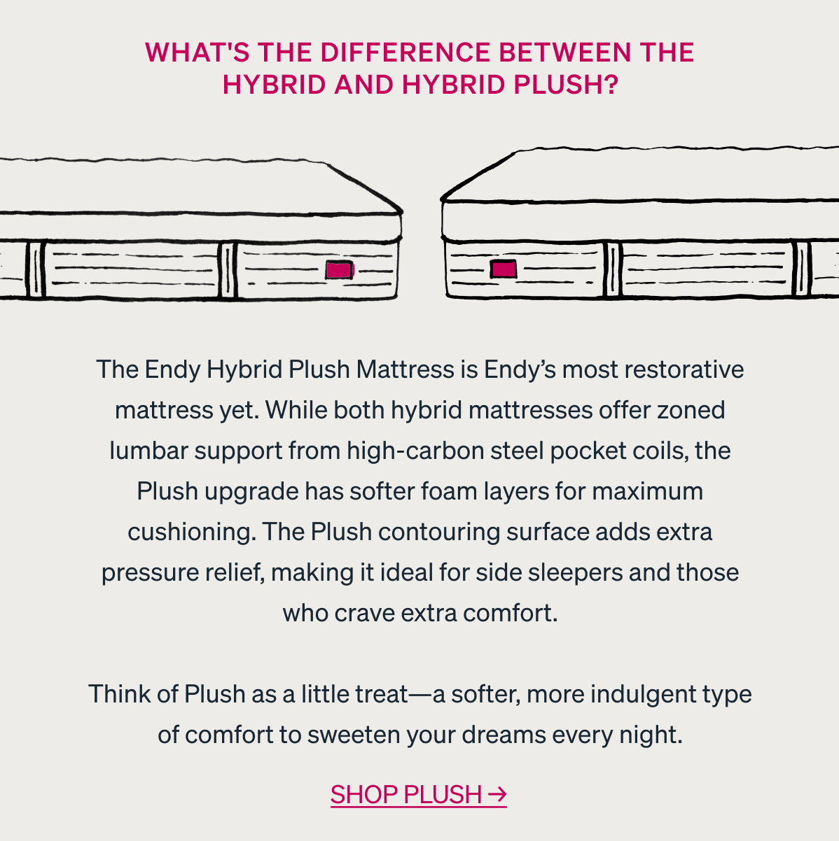 What's the difference between the Hybrid and Hybrid Plush? The Endy Hybrid Plush Mattress is Endy's most restorative mattress yet. While both hybrid mattresses offer zoned lumbar support from high-carbon steel pocket coils, the Plush upgrade has softer foam layers for maximum cushioning. The Plush contouring surface adds extra pressure relief, making it ideal for side sleepers and those who crave extra comfort.  Think of Plush as a little treat-a softer, more indulgent type of comfort to sweeten your dreams every night.