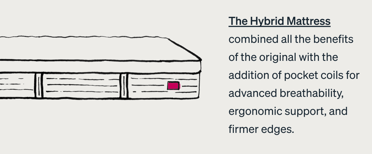 The Hybrid Mattress combined all the benefits of the original with the addition of pocket coils for advanced breathability, ergonomic support, and firmer edges. 