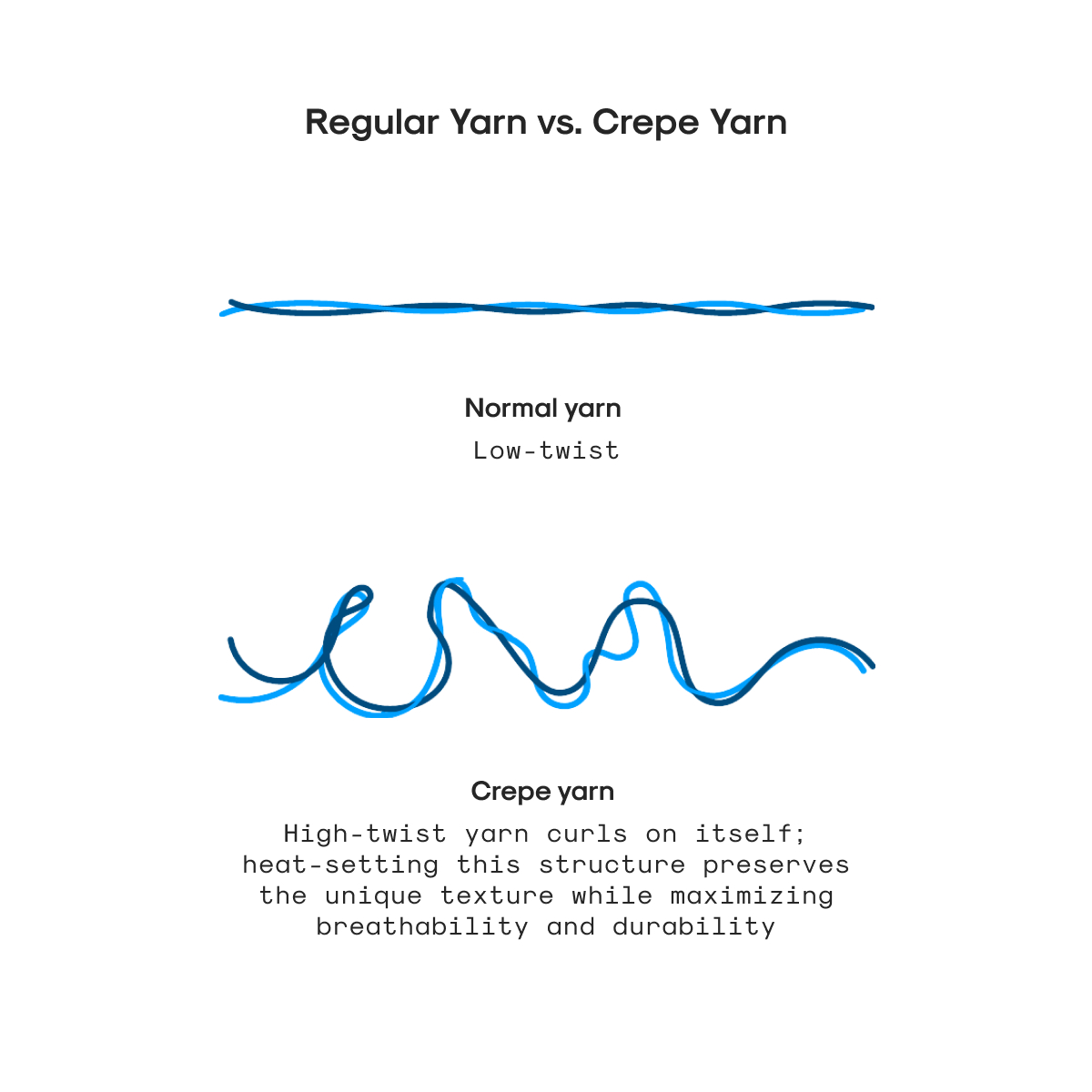 Regular vs Crepe Yarn