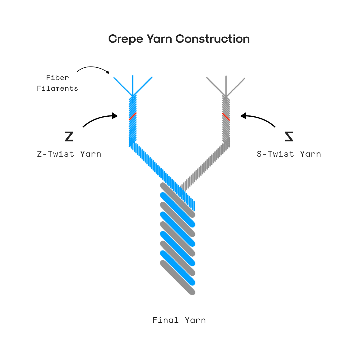 Crepe Yarn Construction