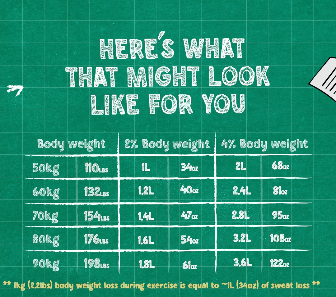 How much body weight loss is 2-4%? 